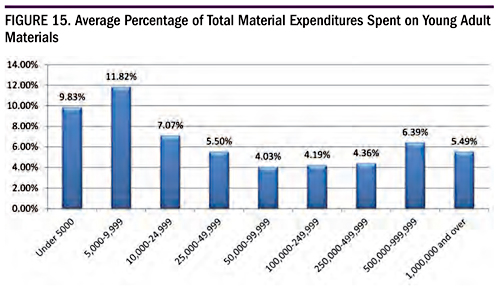 Figure 15. Average Percentage of Total Material Expenditures Spent on Young Adult Materials
