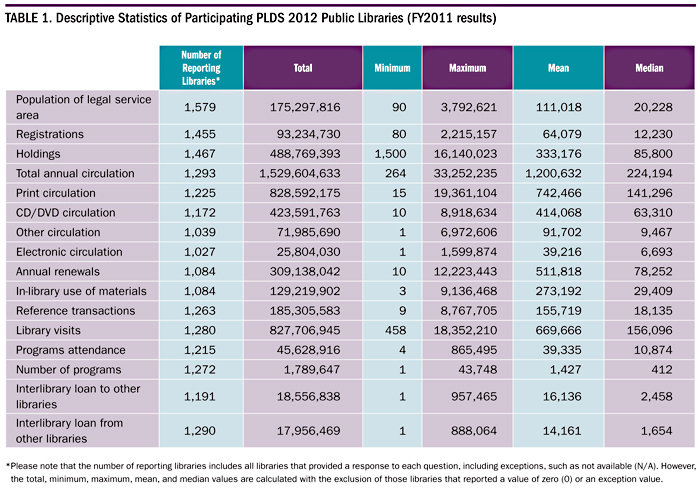 Descriptive Studies of Participating PLDS 2012 Public Libraries (FY2011 results)