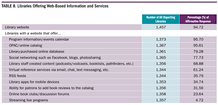 Table 8. Libraries Offering Web-Based Information and Services