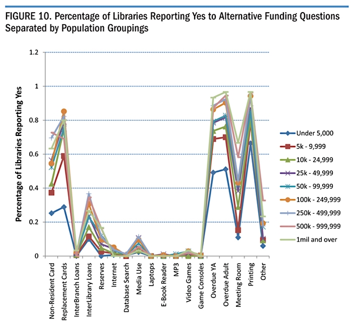 Figure 10. Percentage of Libraries Reporting Yes to Alternative Funding Questions Separated by Population Groupings