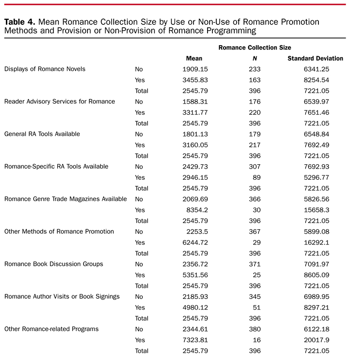 Table 4. Mean Romance Collection Size by Use or Non-Use of Romance Promotion Methods and Provision or Non-Provision of Romance Programming