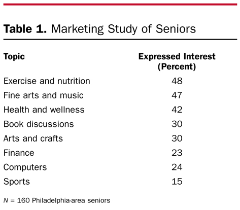 Table 1. Marketing Study of Seniors