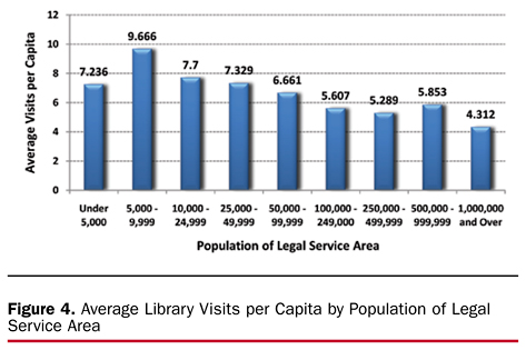 Average Library Visits per Capita by Population of Legal Service Area