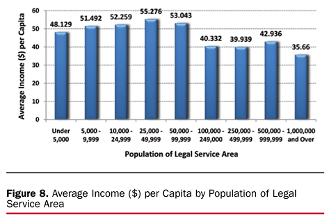 Figure 8. Average Income ($) per Capita by Population of Legal Service Area