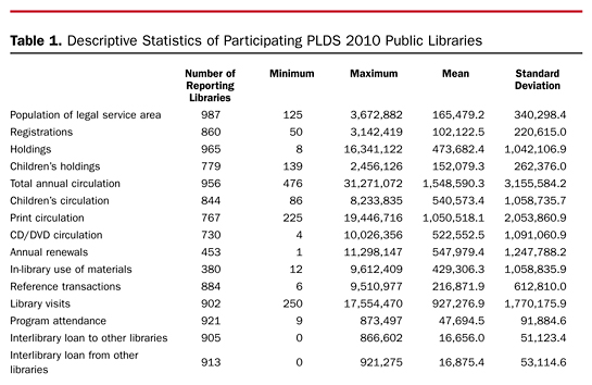 Figure 1. Distribution of PLDS 2009 Public Libraries by Population of Legal Service Area