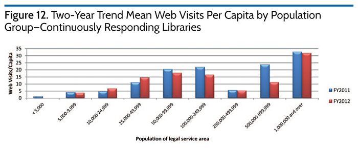 Two-Year Trend Mean Web Visits Per Capita by Population Group-Continuously Responding Libraries