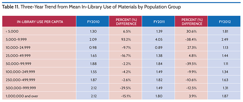 Three-Year Trend from Mean In-Library Use of Materials by Population Group