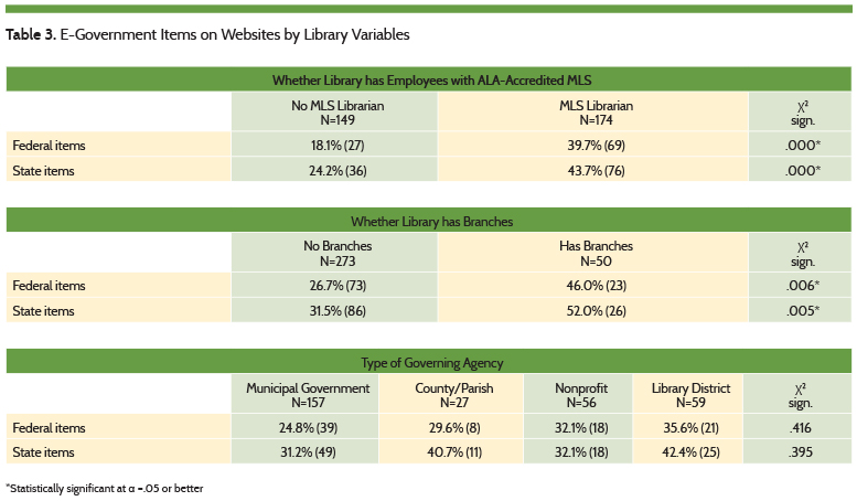 E=-Govermment Items on Websites by Library Variables
