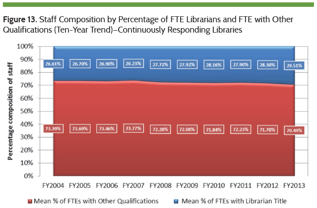 Staff Composition by Percentage of FTE Librarians and FTE with Other Qualifications