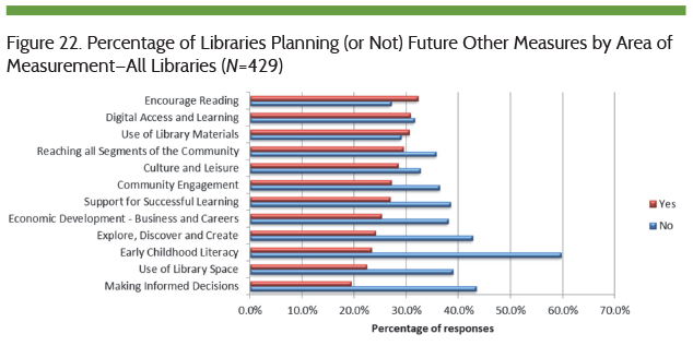 Percentage of Libraries Planning (or Not) Future Other Measures by Area of Measurement