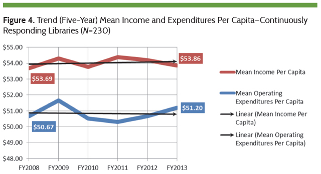 Trend (Five-Year) Mean Income and Expenditures Per Capita