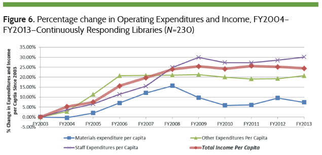 Percentage Change in Operating Expenditures and Income