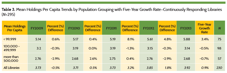 Mean Holdings Per Capita Trends by Population Grouping with Five-Year Growth Rate