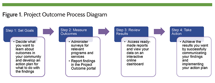 Project Outcome Process Diagram