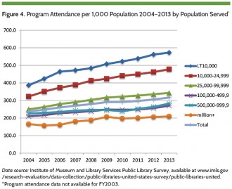 Figure 4. Program Attendance per 1,000 Population 2004-2013 by Population Served