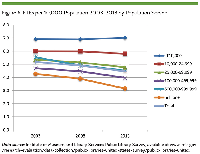Firgure 6. FTEs per 10,000 Population 2003-2013 by Population Served