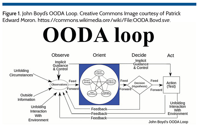 Figure 1. OODA Loop