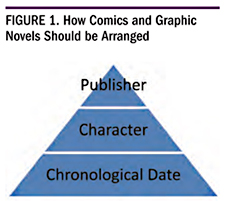 Figure 1. How COmics and Graphic Novels Should Be Arranged