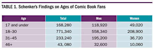 Table 1. Schenker's Findings on Ages of Comic Book Fans