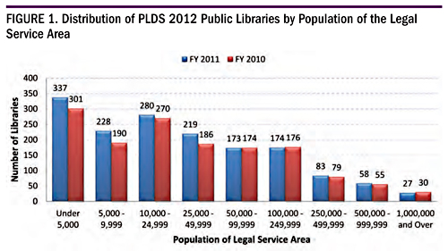 Distribution of PLDS 2012 Public Libraries by Population of the Legal Service Area