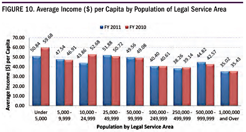 Figure 10. Average Income ($) per Capita by Population of Legal Service Area