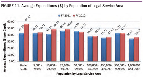 Figure 11. Average Expenditures ($) by Population of Legal Service Area