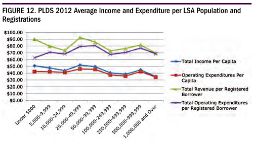 Figure 12. PLDS 2012 Average Income and Expenditure per LSA Population and Registrations