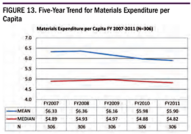Figure 13. Five-Year Trend for Materials Expenditure per Capita