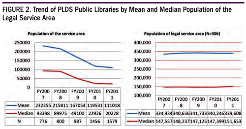 Figure 2. Trend of PLDS Public Libraries by Mean and Median Population of the Legal Service Area 