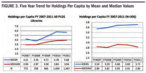 Figure 3. Five Year Trend for Holdings Per Capita by Mean and Median Values