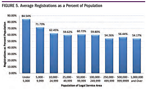 Figure 5. Average Registration as a Percent of Population