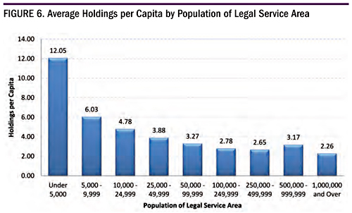 Figure 6. Average Holdings per Capita by Population of Legal Service Area