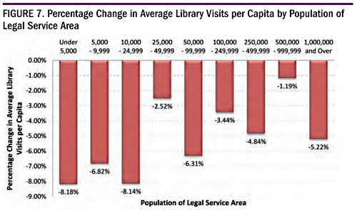 Figure 7. Percentage CHange in Average Library Visits Per Capita by Population of Legal Service Area
