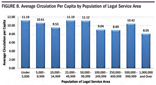 Figure 8. Average Circulation Per Capita by Population of Legal Service Area
