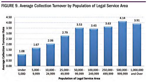 Figure 9. Average Collection Turnover by Population of Legal Service Area