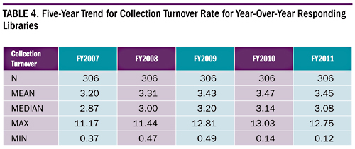 Table 4. Five-Year Trend for Collection Turnover Rate for Year-Over-Year Responding Libraries