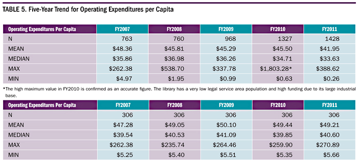Table 5. Five-Year Trend for Operating Expenditures per Capita