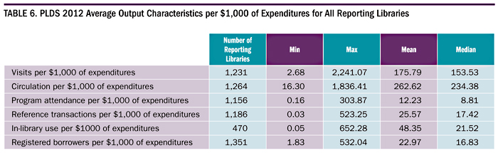 Table 6. PLDS 2012 Average Output Characteristics per $1000 of Expenditures for All Reporting Libraries