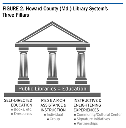 Figure 2. Howard County (Md.) Library System's Three Pillars