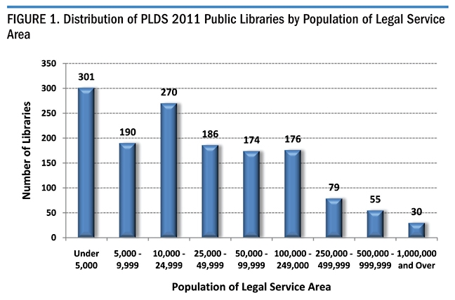 Figure 1. Distribution of PLDS 2011 Public Libraries by Population of Legal Service