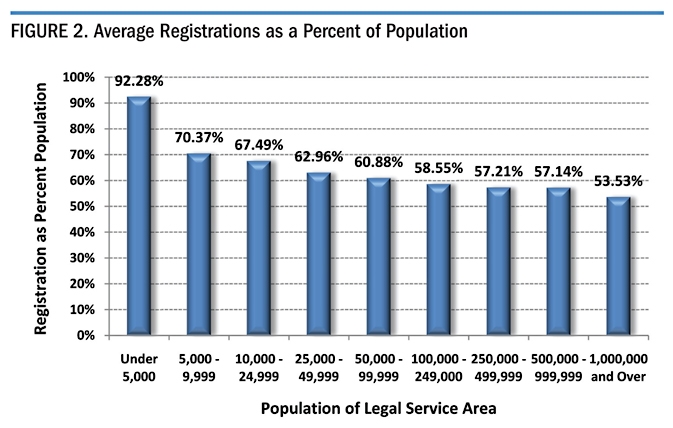 Figure 2. Average Registration as a Percent of Population