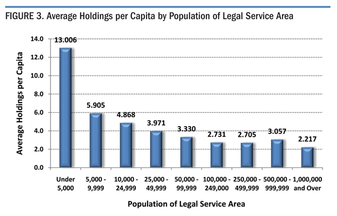 Figure 3. Average Holdings per Capita by Population of Legal Service Area