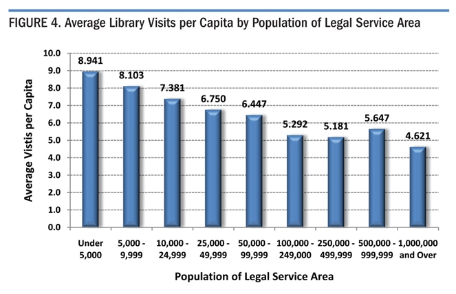 Figure 4. Average Library Visits per Capita by Population of Legal Service Area
