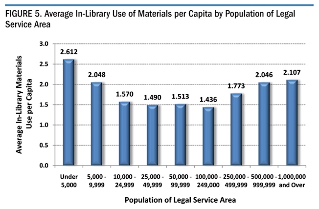 Figure 5. Average In_library use of materials per Capita by Population of Legal Service Area