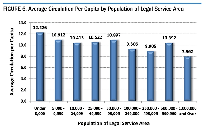 Figure 6. Average Circulation Per Capita by Population of Legal Service Area
