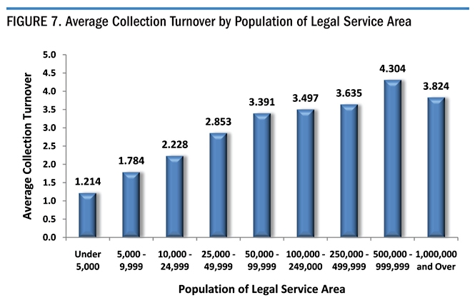 Figure 7. Average Collection Turnover by Population of Legal Service Area