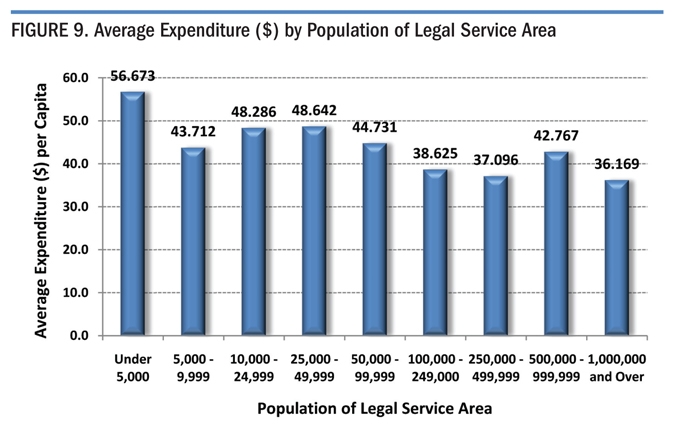 Figure 9. Average Expenditure ($) by Population of Legal Service Area