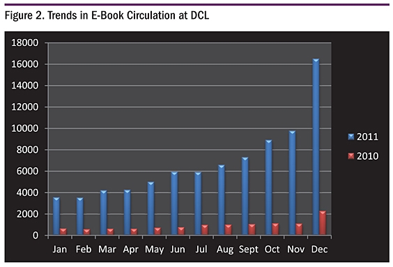 Figure 2. Trends in E-Book Circulation at DCL