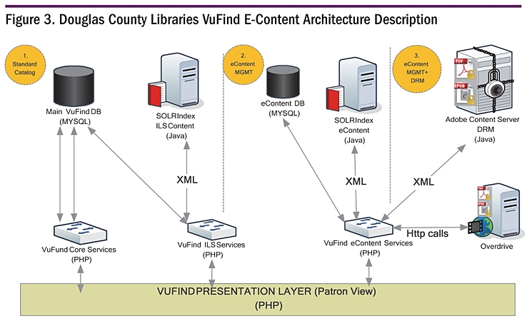 Figure 3. Douglas County Libraries VuFind E-Content Architecture Description
