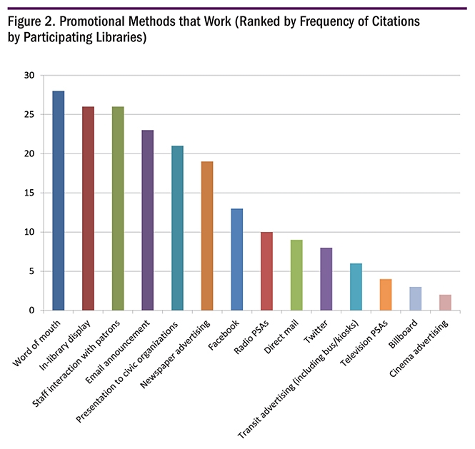 Figure 2. Promotional Methods that Work (Ranked by Fequency of Citations by Participating Libraries)